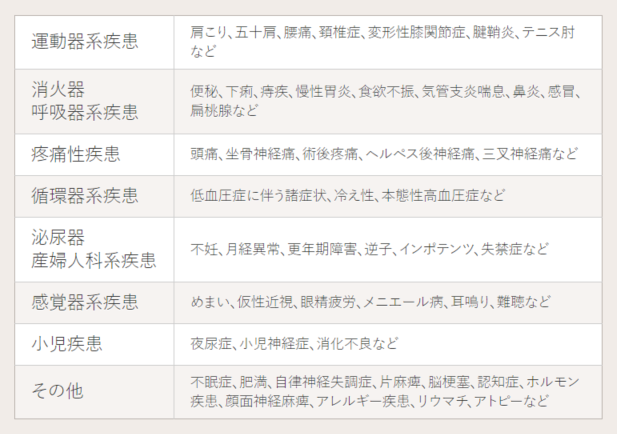 鍼灸治療改善実績詳細